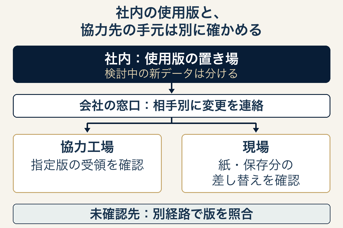 社内の使用版から、会社の窓口を通じて協力工場と現場へ改訂を伝える関係図。検討中データは分け、工場の受領と現場の紙・保存分の差し替えを別々に確かめる。