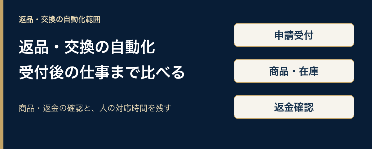 ECの返品・交換で、受付後の商品と返金の処理まで含めて自動化の範囲を比べる