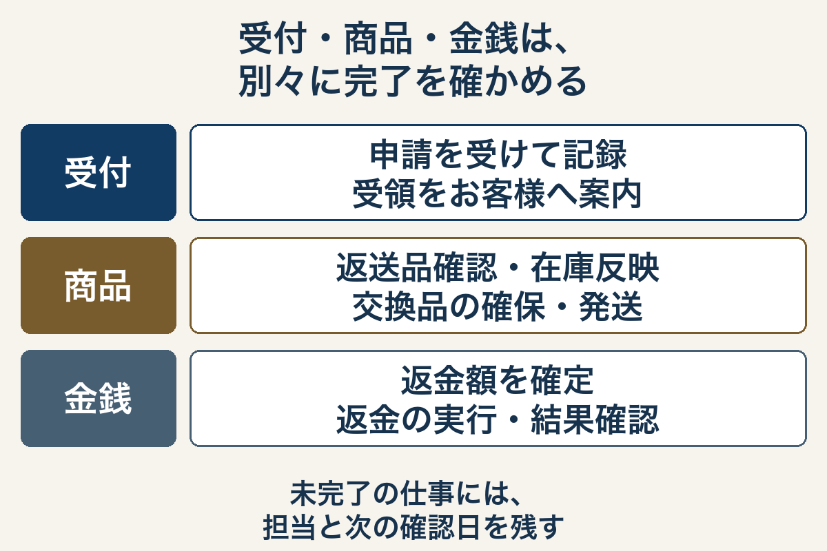 受付、商品の処理、金銭の処理はそれぞれ完了を確認し、未完了の仕事には担当と次の確認日を残す図