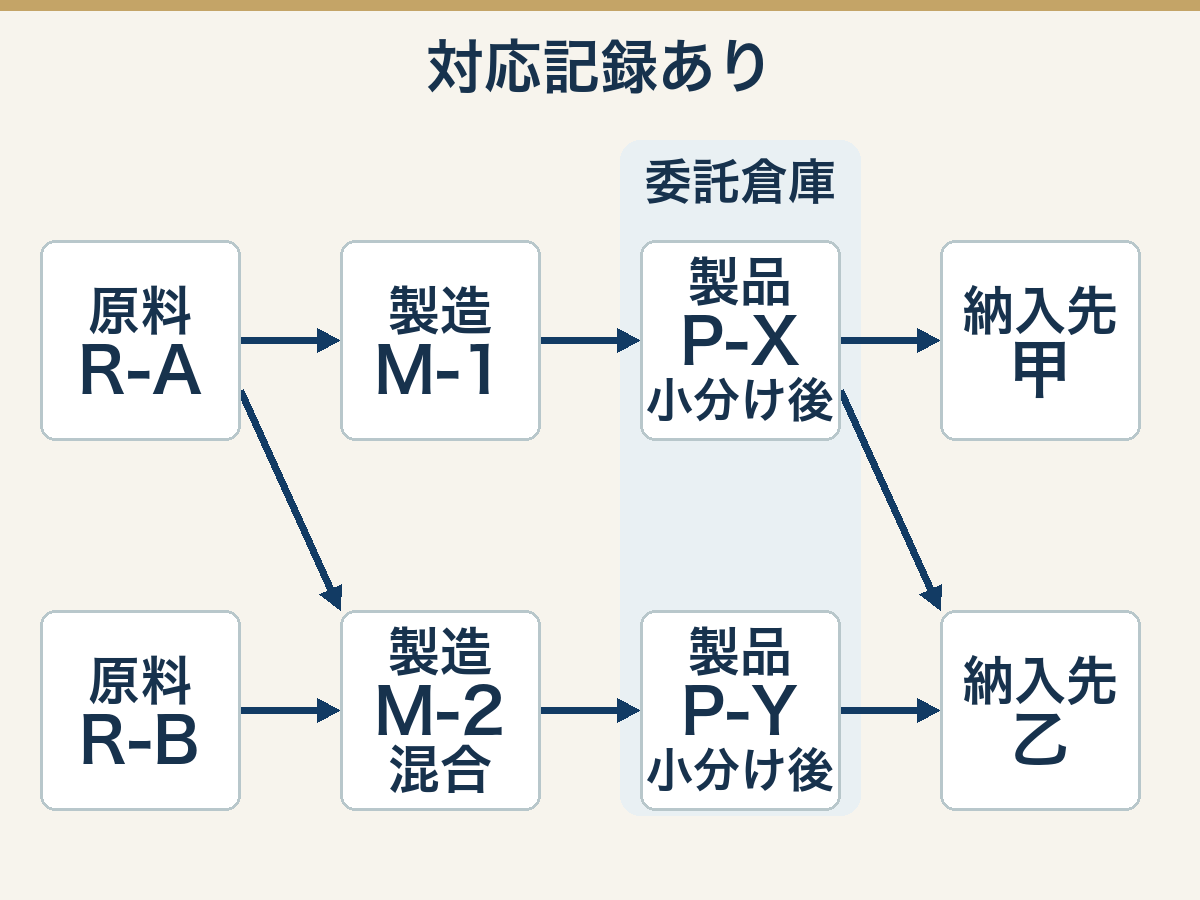 架空のポテトサラダの対応記録。原料R-Aは製造M-1とM-2に分かれ、R-BはR-AとともにM-2で使われる。M-1から小分け後の製品P-X、M-2からP-Yとなり、委託倉庫を経てP-Xは甲と乙、P-Yは乙へ出荷した対応を示す。