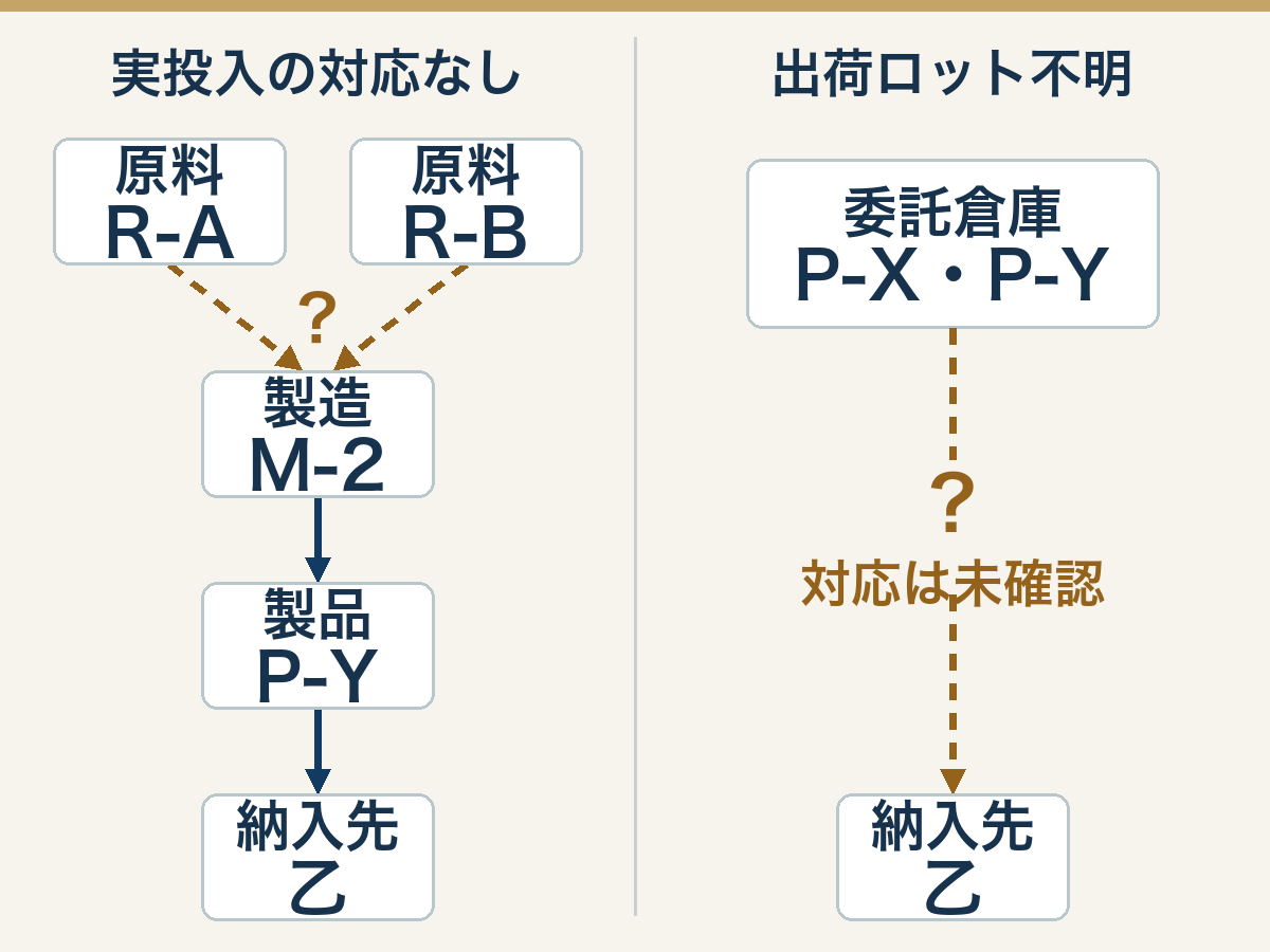 同じ架空例の二つの欠落を別々に比較する。左はM-2への実投入記録がなく、M-2からP-Y、P-Yから乙は追えても、原料R-AやR-Bを使ったとは断定できない。右は原料から製品までの対応と甲へのP-Xの出荷は分かるが、倉庫から乙へ出した製品ロットが不明。P-XとP-Yの入庫や乙への品名だけの納品記録では対応を確定できない。