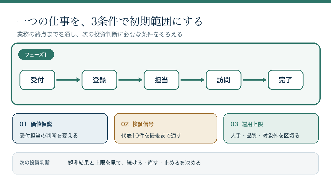 訪問修理の受付から完了までを通し、価値仮説・検証信号・運用上限の3条件で初期範囲を決める図