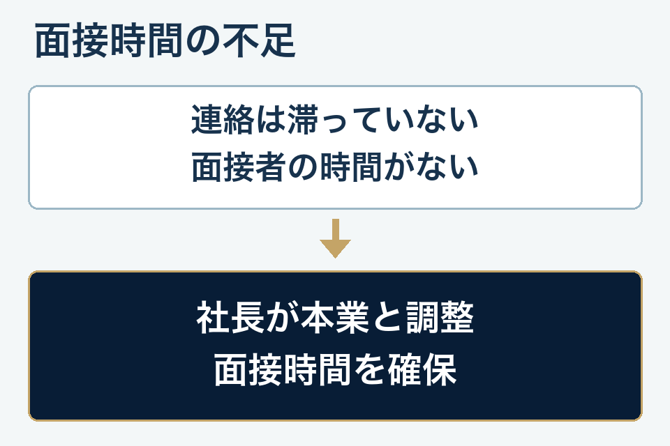 面接時間の不足。連絡は滞っていない。面接者の時間がない。社長が本業と調整。面接時間を確保
