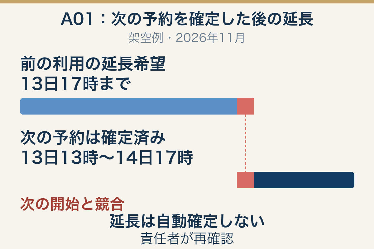 架空のA01で次の予約を確定した後、前の利用を11月13日17時まで延ばすと、次の13時開始と重なる。延長は自動確定せず責任者が再確認する