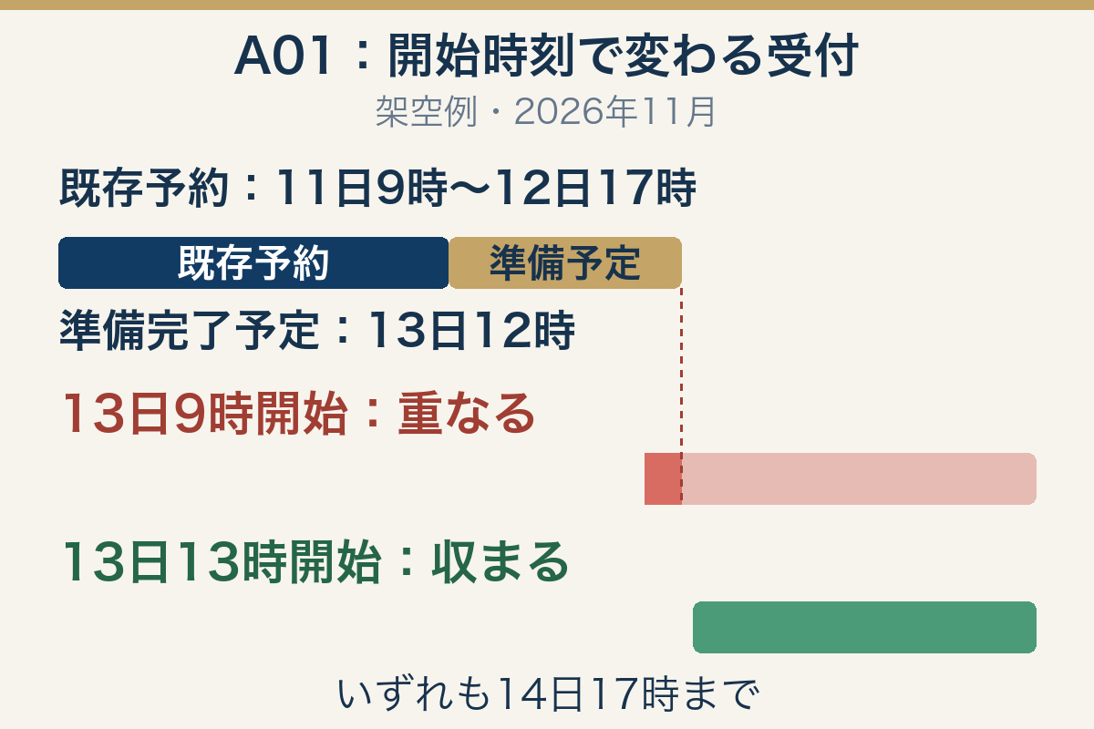 架空のA01の予定。既存貸出は11月12日17時まで、準備完了予定は13日12時。13時開始の希望は収まるが9時開始は準備と重なる