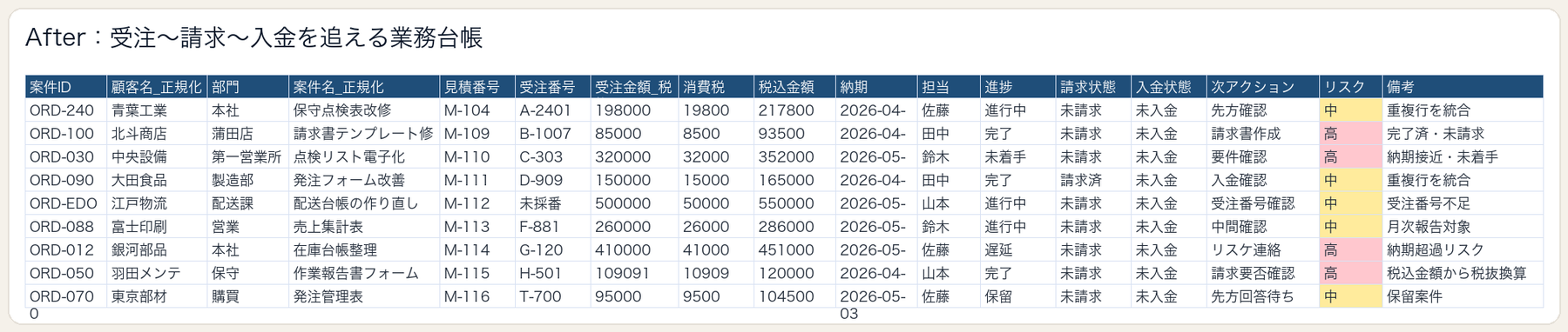 整理後の受注請求管理台帳のAfter画面