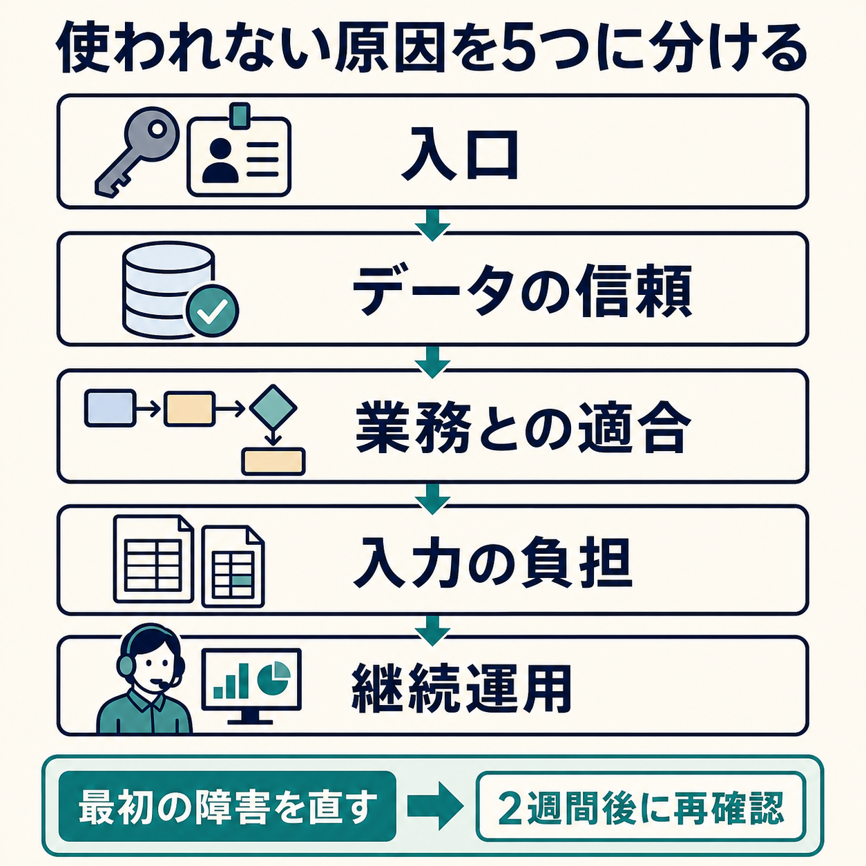 入口、データの信頼、業務との適合、入力の負担、継続運用の順に原因を確認する図